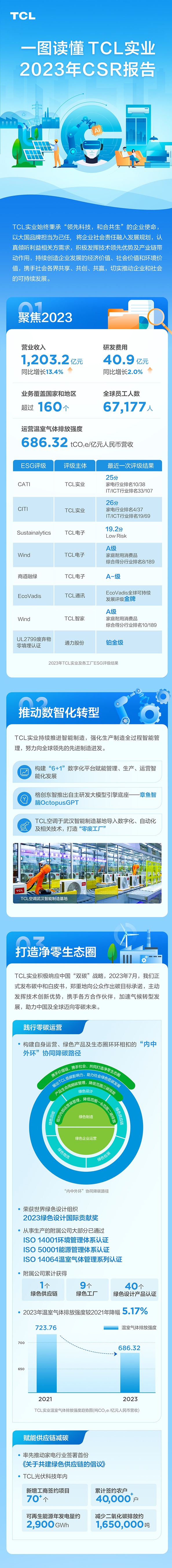 TCL实业2023年企业社会责任报告及碳中和年度报告正式发布