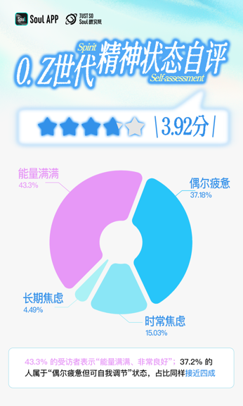 Soul揭晓Z世代精神密码,年轻人的