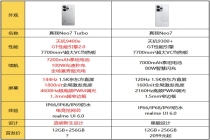 2.5K档内最强性能！真我Neo7 Turbo明天发布：参数汇总来了